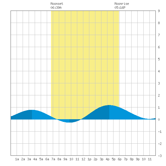 Gingerville Creek tide chart for Friday, February 26, 2021