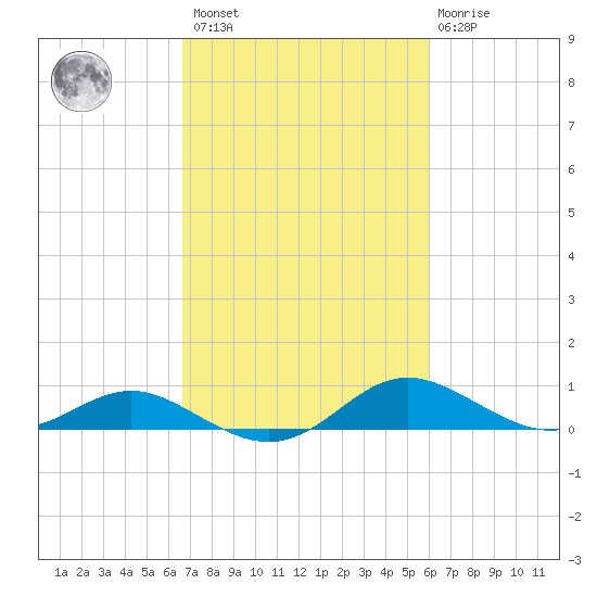 Gingerville Creek tide chart for Saturday, February 27, 2021