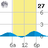 Gingerville Creek tide chart for Saturday, February 27, 2021