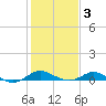 Gingerville Creek tide chart for Wednesday, February 3, 2021