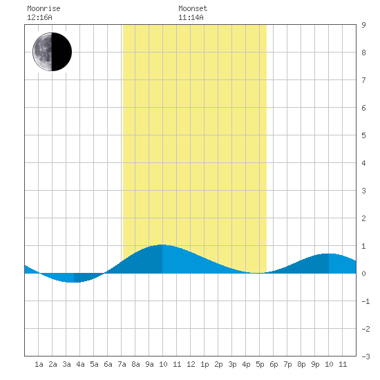 Gingerville Creek tide chart for Thursday, February 4, 2021