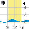 Gingerville Creek tide chart for Thursday, February 4, 2021