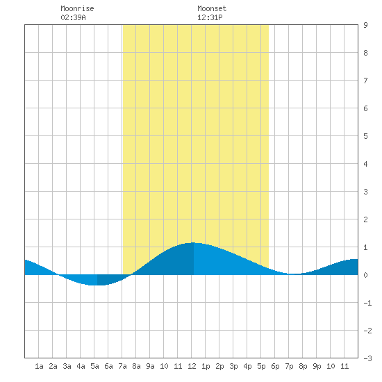 Gingerville Creek tide chart for Saturday, February 6, 2021