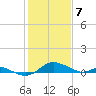 Gingerville Creek tide chart for Sunday, February 7, 2021