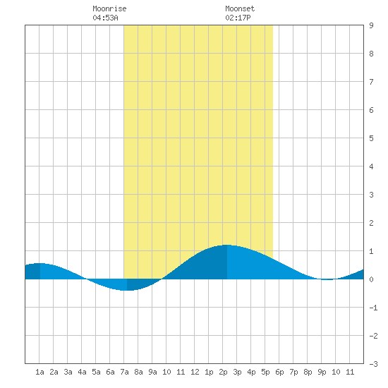 Gingerville Creek tide chart for Monday, February 8, 2021