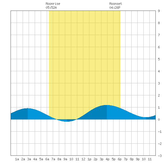 Gingerville Creek tide chart for Thursday, March 11, 2021