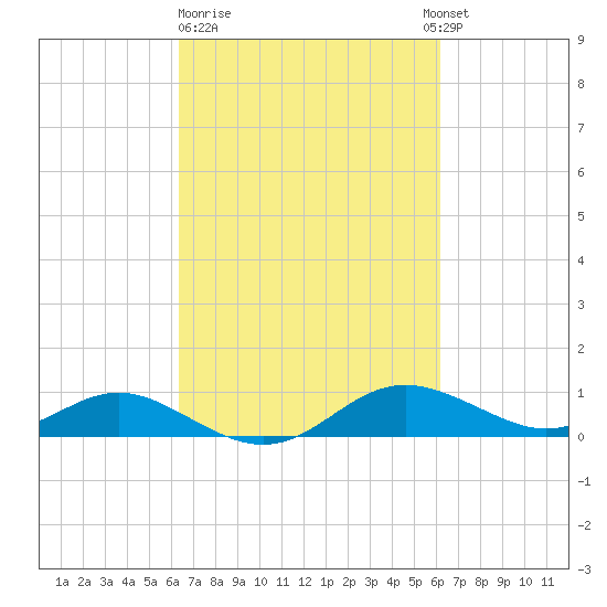 Gingerville Creek tide chart for Friday, March 12, 2021