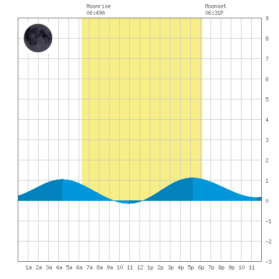 Gingerville Creek tide chart for Saturday, March 13, 2021