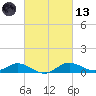 Gingerville Creek tide chart for Saturday, March 13, 2021
