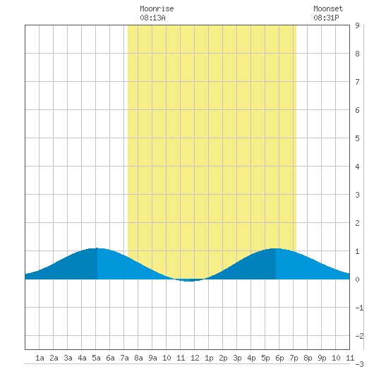 Gingerville Creek tide chart for Sunday, March 14, 2021