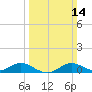 Gingerville Creek tide chart for Sunday, March 14, 2021