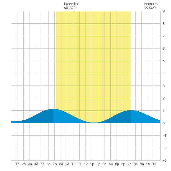 Gingerville Creek tide chart for Monday, March 15, 2021