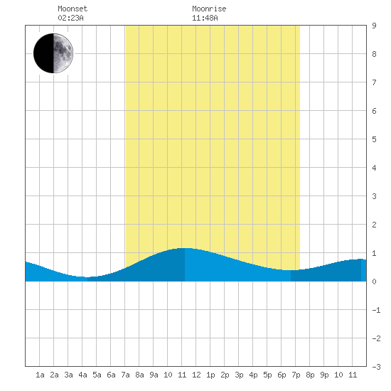 Gingerville Creek tide chart for Sunday, March 21, 2021