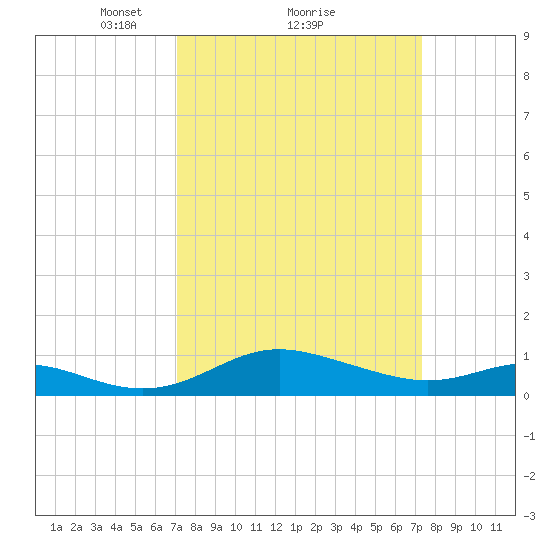 Gingerville Creek tide chart for Monday, March 22, 2021