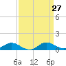 Gingerville Creek tide chart for Saturday, March 27, 2021