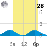 Gingerville Creek tide chart for Sunday, March 28, 2021