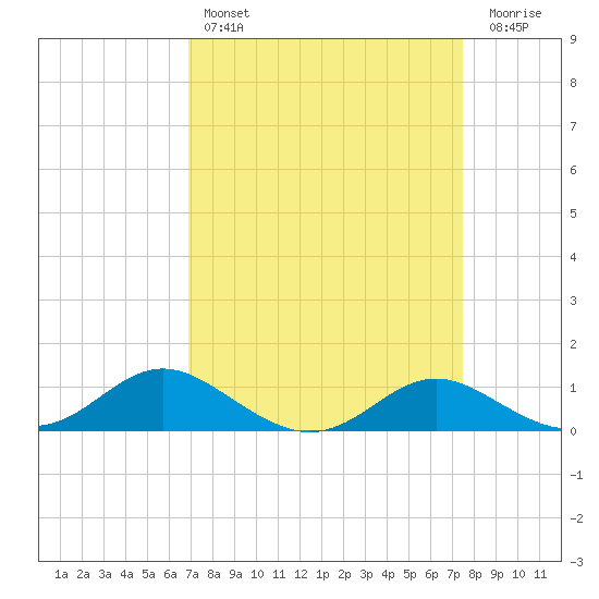 Gingerville Creek tide chart for Monday, March 29, 2021