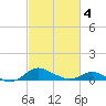 Gingerville Creek tide chart for Thursday, March 4, 2021