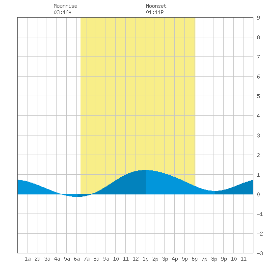 Gingerville Creek tide chart for Monday, March 8, 2021