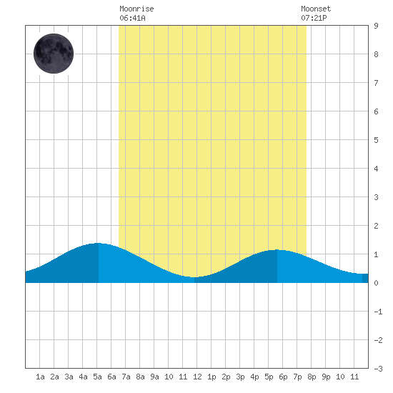 Gingerville Creek tide chart for Sunday, April 11, 2021