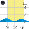 Gingerville Creek tide chart for Sunday, April 11, 2021