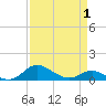 Gingerville Creek tide chart for Thursday, April 1, 2021