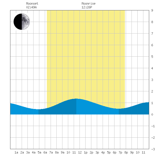 Gingerville Creek tide chart for Tuesday, April 20, 2021