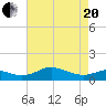 Gingerville Creek tide chart for Tuesday, April 20, 2021
