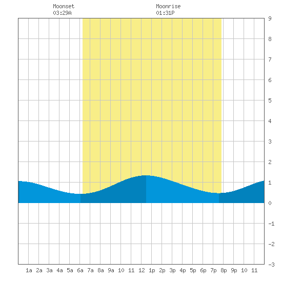 Gingerville Creek tide chart for Wednesday, April 21, 2021
