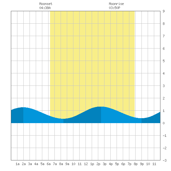 Gingerville Creek tide chart for Friday, April 23, 2021