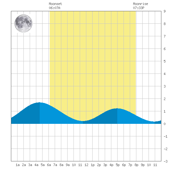 Gingerville Creek tide chart for Monday, April 26, 2021