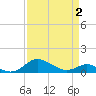 Gingerville Creek tide chart for Friday, April 2, 2021
