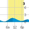 Gingerville Creek tide chart for Saturday, April 3, 2021