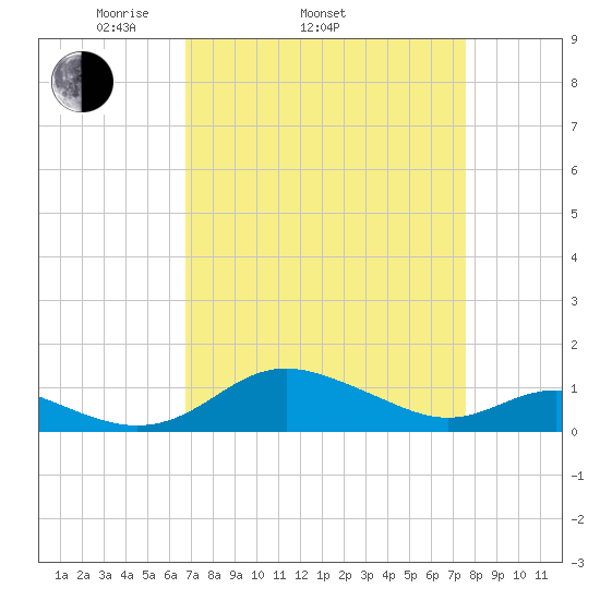 Gingerville Creek tide chart for Sunday, April 4, 2021