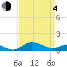 Gingerville Creek tide chart for Sunday, April 4, 2021