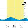 Gingerville Creek tide chart for Monday, May 17, 2021