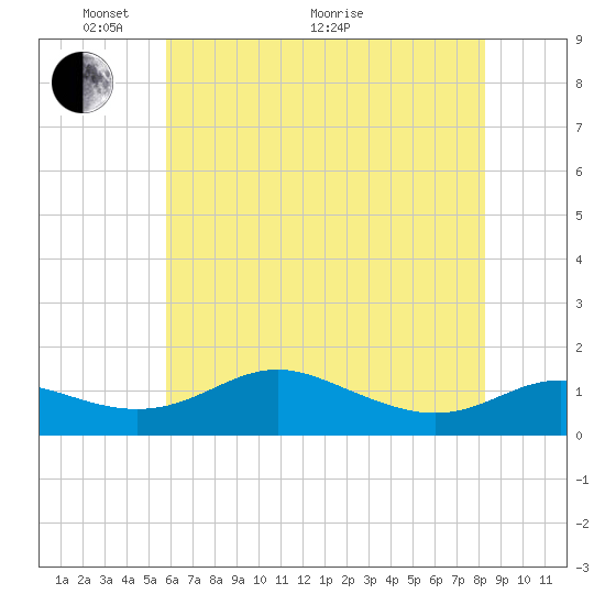 Gingerville Creek tide chart for Wednesday, May 19, 2021