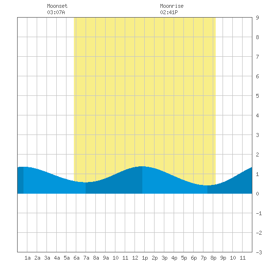 Gingerville Creek tide chart for Friday, May 21, 2021