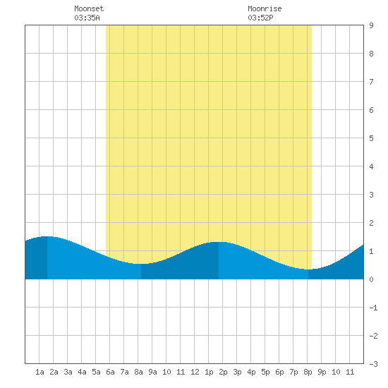 Gingerville Creek tide chart for Saturday, May 22, 2021