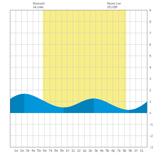 Gingerville Creek tide chart for Sunday, May 23, 2021