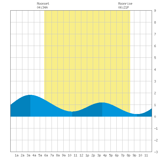Gingerville Creek tide chart for Monday, May 24, 2021