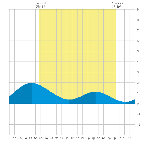 Gingerville Creek tide chart for Tuesday, May 25, 2021
