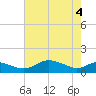 Gingerville Creek tide chart for Tuesday, May 4, 2021