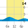Gingerville Creek tide chart for Monday, June 14, 2021