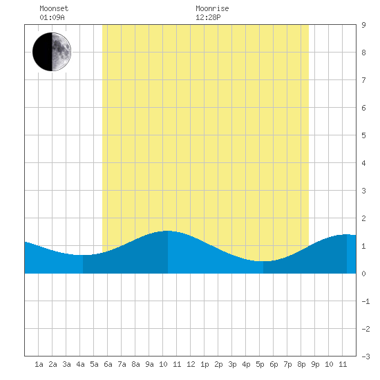 Gingerville Creek tide chart for Thursday, June 17, 2021