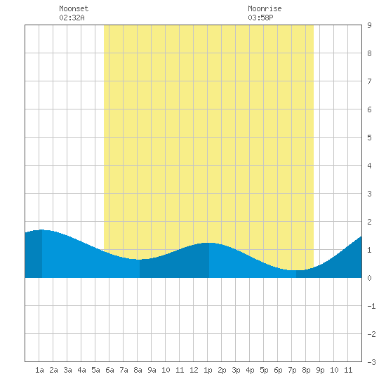 Gingerville Creek tide chart for Sunday, June 20, 2021