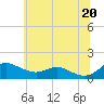 Gingerville Creek tide chart for Sunday, June 20, 2021
