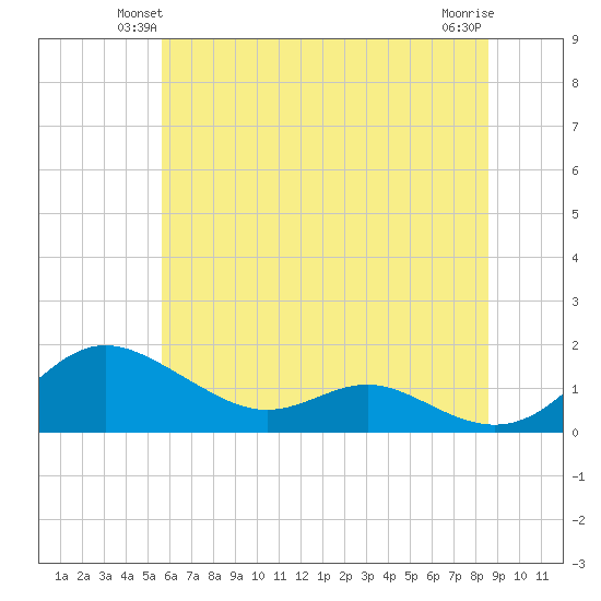 Gingerville Creek tide chart for Tuesday, June 22, 2021