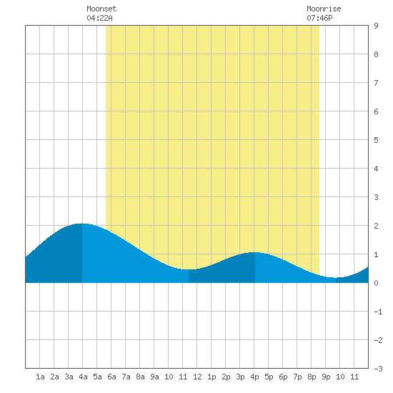 Gingerville Creek tide chart for Wednesday, June 23, 2021