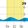 Gingerville Creek tide chart for Tuesday, June 29, 2021